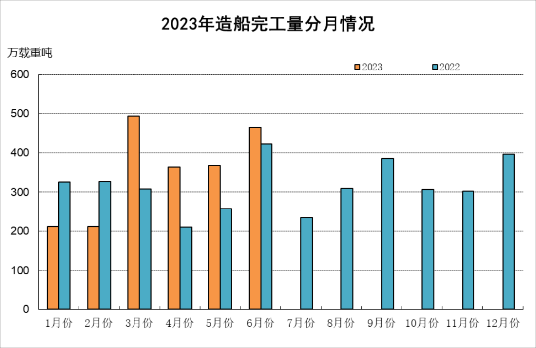 數據|2023年上半年船舶工業經濟運行分析535