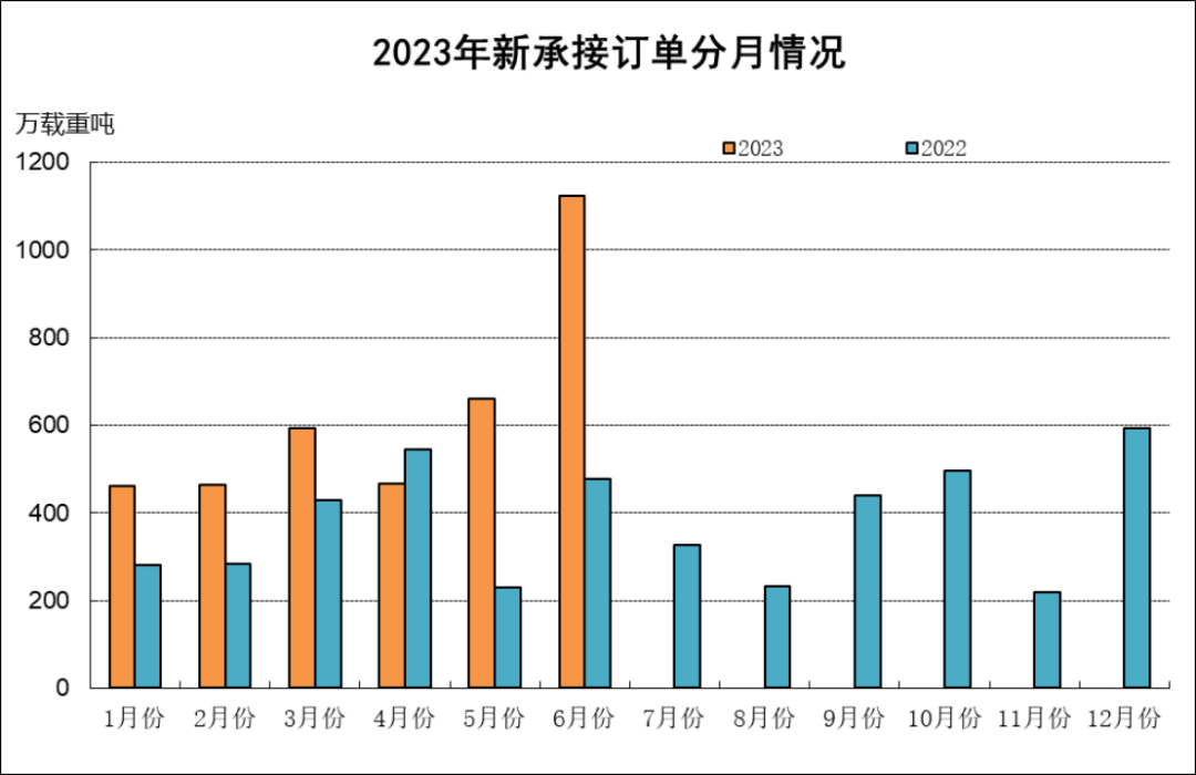 數據|2023年上半年船舶工業經濟運行分析536