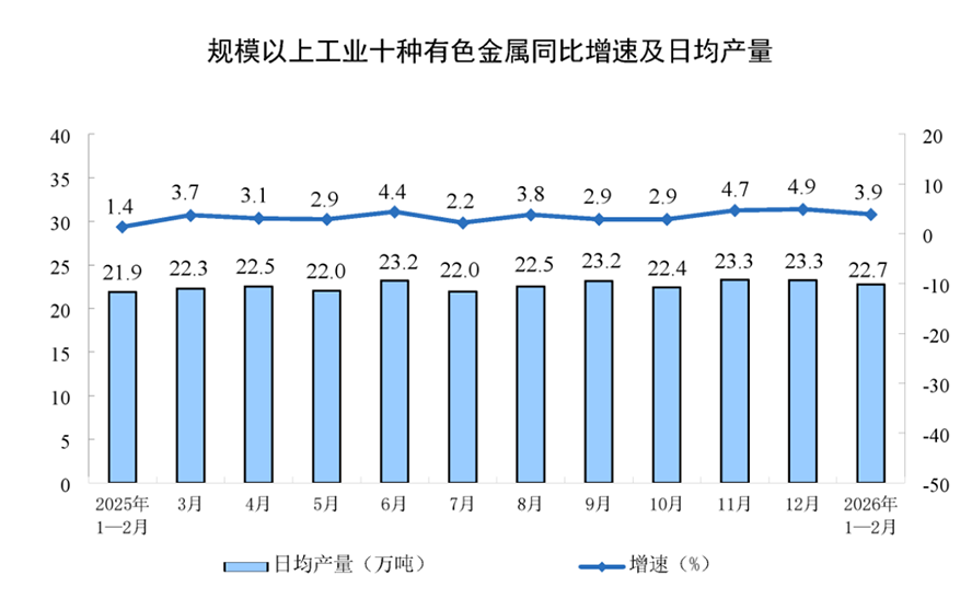 1-2月工業增加值同比增長6.3809