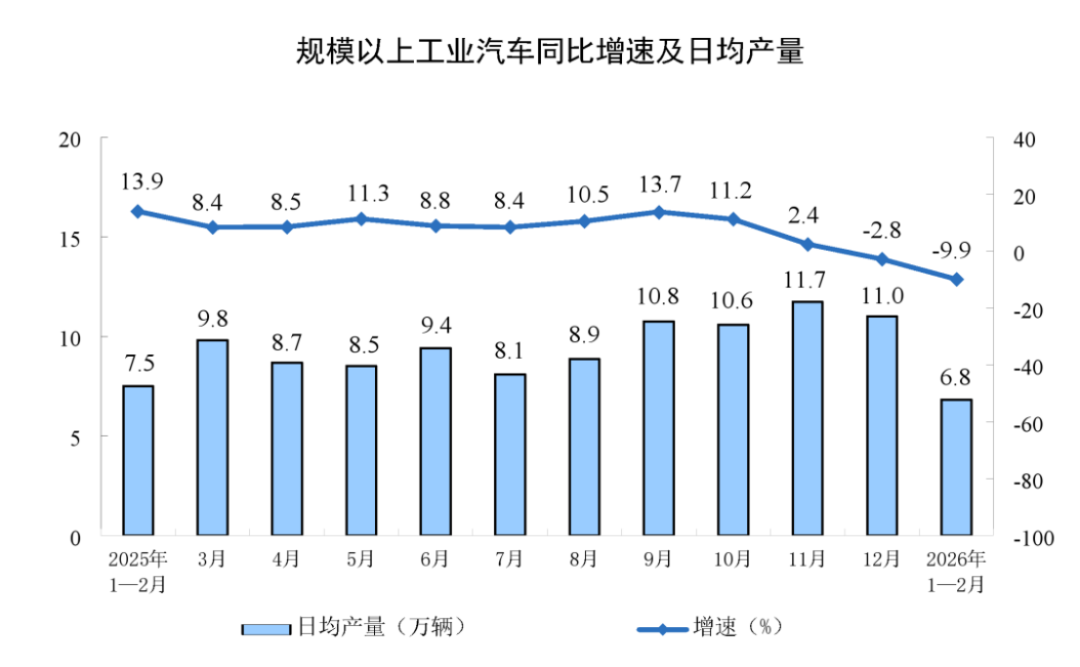 1-2月工業增加值同比增長6.3811