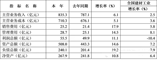 2015年1-11月防水行業(yè)的經(jīng)濟分析