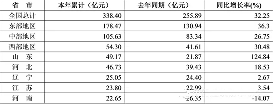 2015年1-11月防水行業(yè)的經(jīng)濟分析
