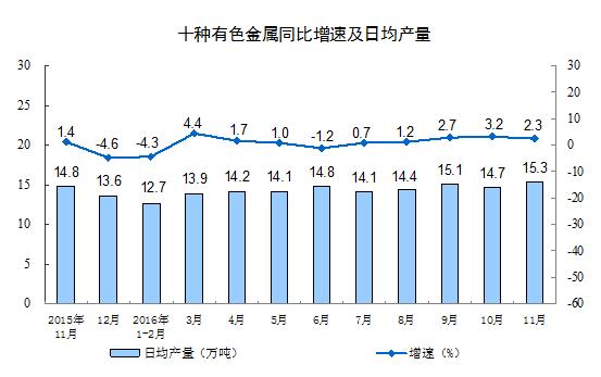 11月規(guī)模以上工業(yè)增加值同比增6.2%