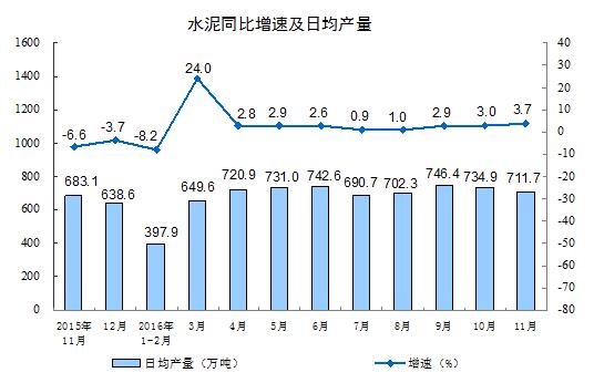 11月規(guī)模以上工業(yè)增加值同比增6.2%