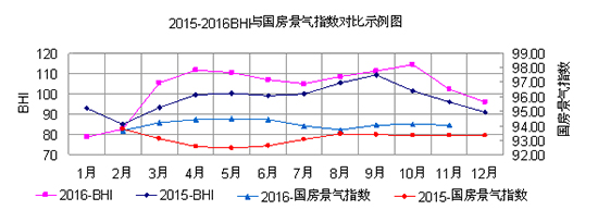 2015-2016BHI�c��������ָ��(sh��)����ʾ���D