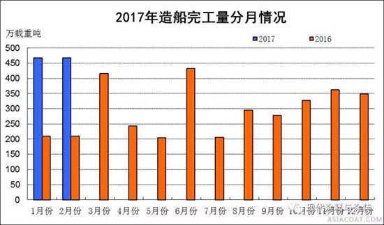 2017年1~2月船舶工業經濟運行情況