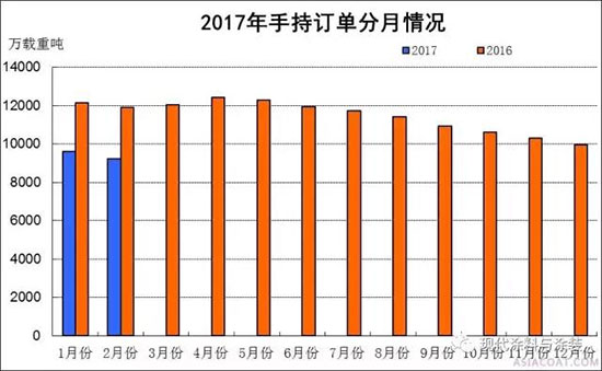 2017年1~2月船舶工業經濟運行情況