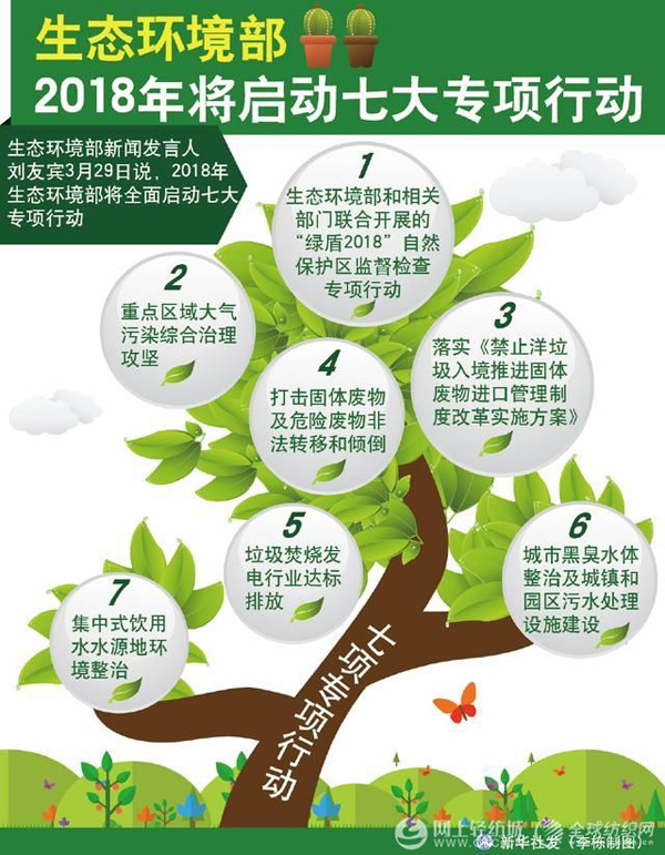 圖表:生態(tài)環(huán)境部2018年將啟動(dòng)七大專項(xiàng)行動(dòng),新華社發(fā)李棟制圖