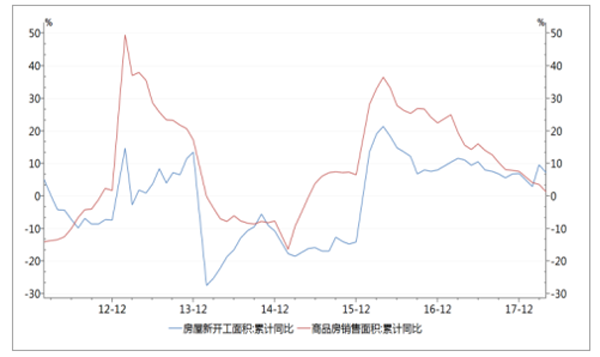 新開工面積與銷售面積累計(jì)同比